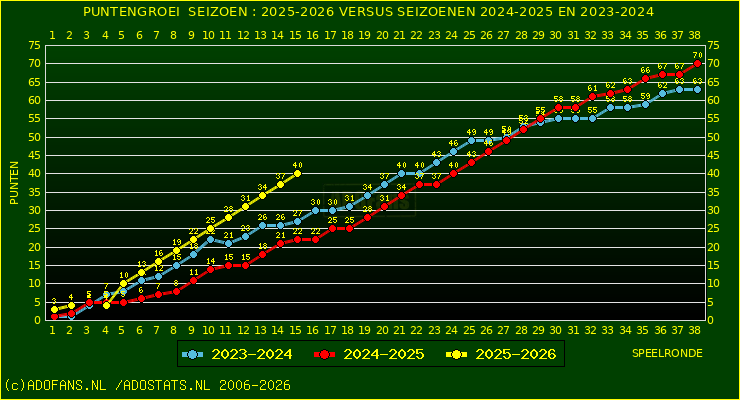 huidige postie per speelronde versus vorig 2 seizoenen