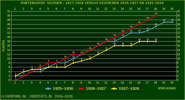 huidige postie per speelronde versus vorig 2 seizoenen