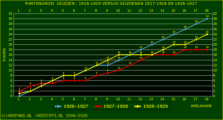 huidige postie per speelronde versus vorig 2 seizoenen