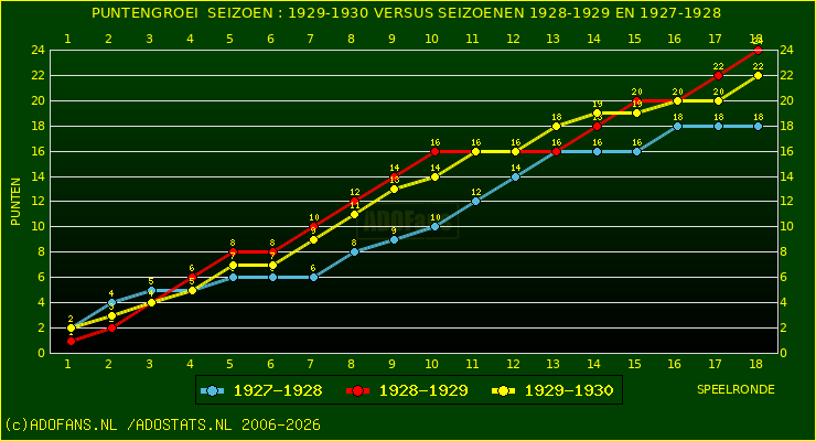 huidige postie per speelronde versus vorig 2 seizoenen