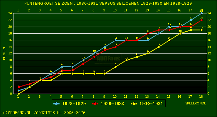 huidige postie per speelronde versus vorig 2 seizoenen