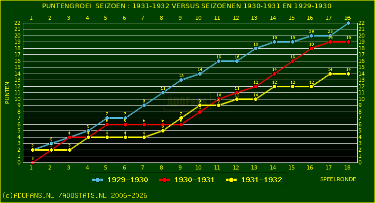 huidige postie per speelronde versus vorig 2 seizoenen