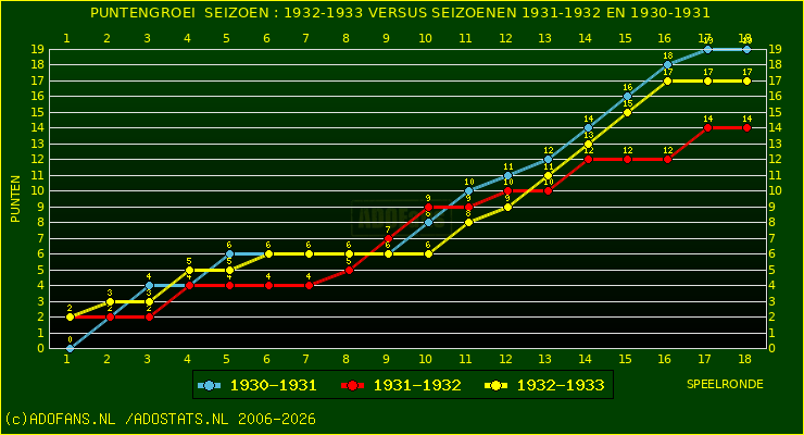 huidige postie per speelronde versus vorig 2 seizoenen