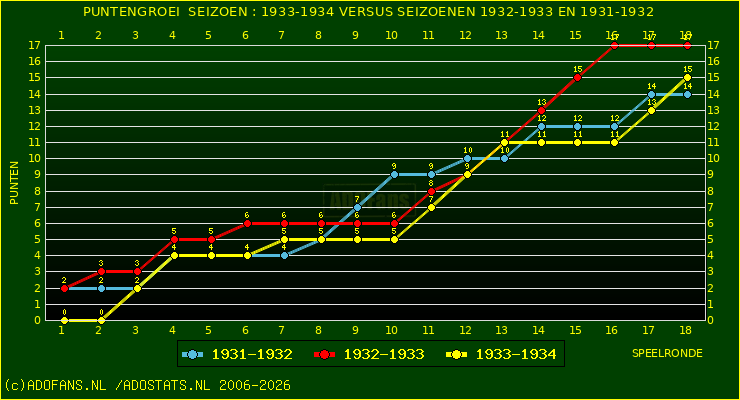 huidige postie per speelronde versus vorig 2 seizoenen