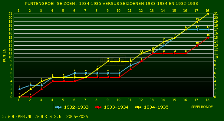 huidige postie per speelronde versus vorig 2 seizoenen