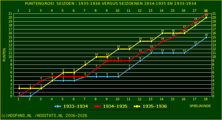 huidige postie per speelronde versus vorig 2 seizoenen
