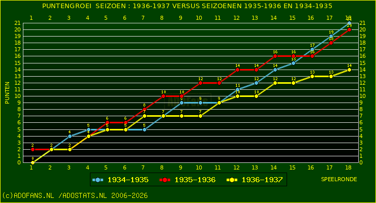 huidige postie per speelronde versus vorig 2 seizoenen