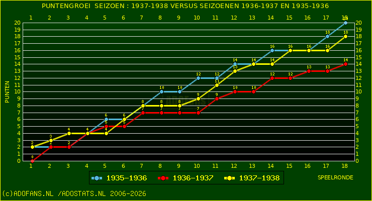 huidige postie per speelronde versus vorig 2 seizoenen