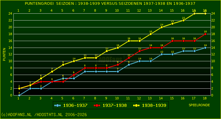 huidige postie per speelronde versus vorig 2 seizoenen