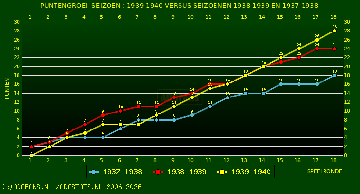 huidige postie per speelronde versus vorig 2 seizoenen