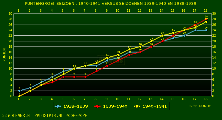 huidige postie per speelronde versus vorig 2 seizoenen
