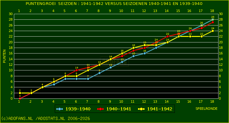 huidige postie per speelronde versus vorig 2 seizoenen