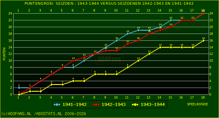 huidige postie per speelronde versus vorig 2 seizoenen