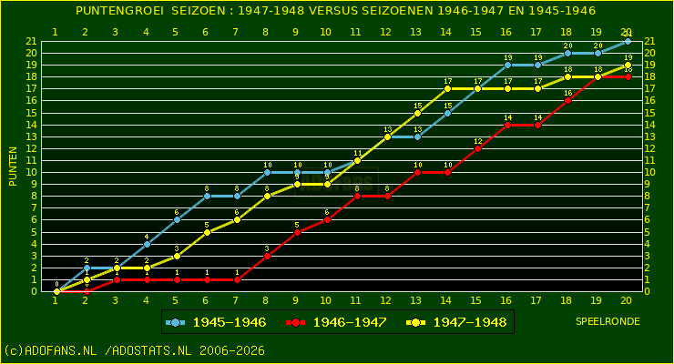 huidige postie per speelronde versus vorig 2 seizoenen