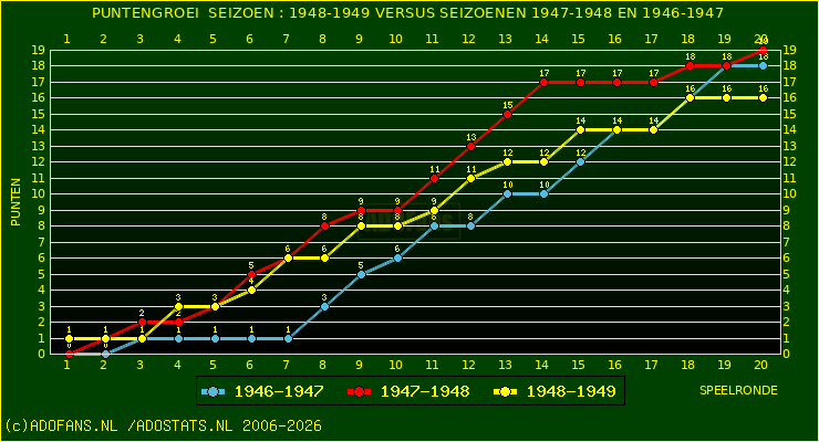 huidige postie per speelronde versus vorig 2 seizoenen