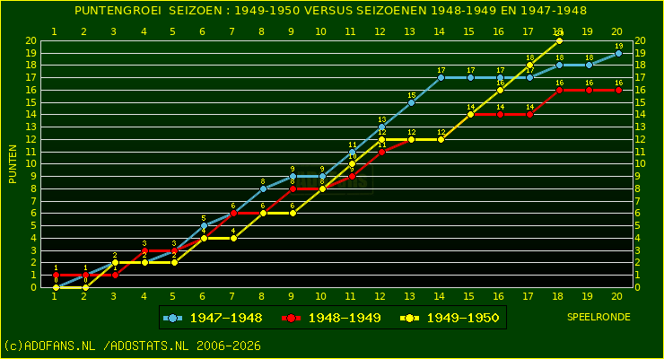 huidige postie per speelronde versus vorig 2 seizoenen