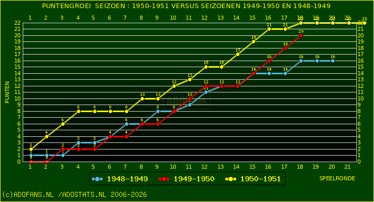 huidige postie per speelronde versus vorig 2 seizoenen