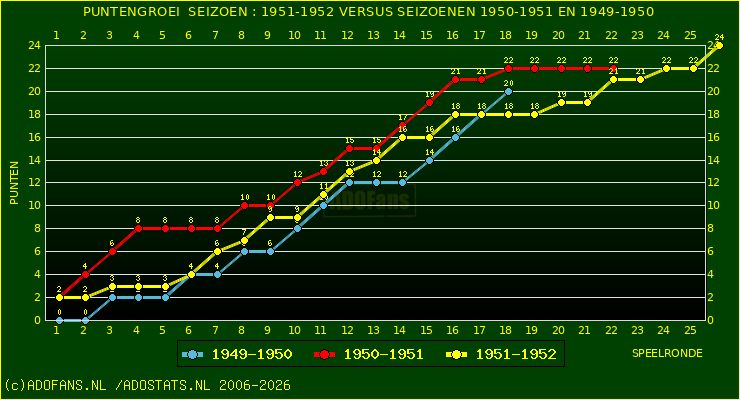 huidige postie per speelronde versus vorig 2 seizoenen