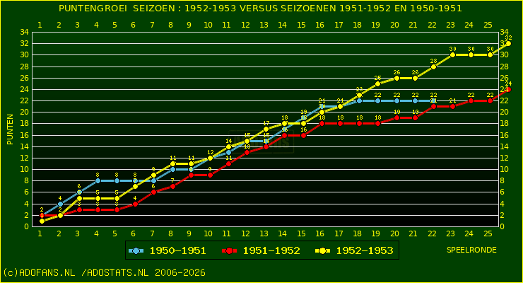 huidige postie per speelronde versus vorig 2 seizoenen