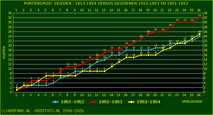 huidige postie per speelronde versus vorig 2 seizoenen