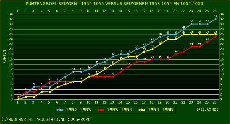 huidige postie per speelronde versus vorig 2 seizoenen