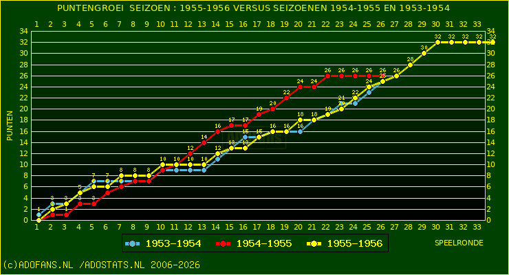 huidige postie per speelronde versus vorig 2 seizoenen
