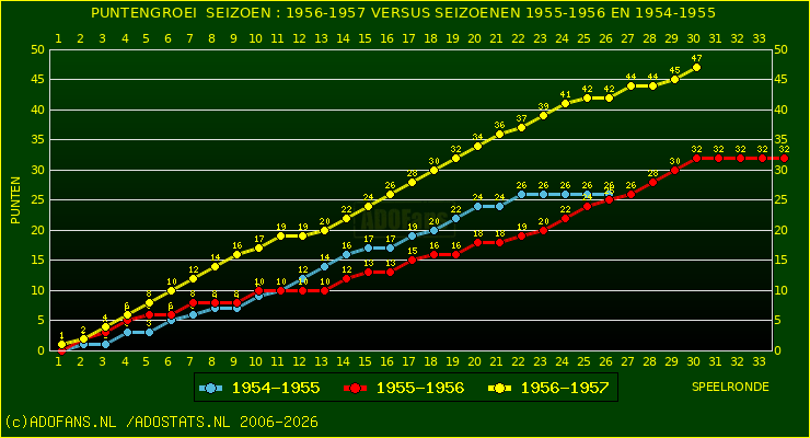huidige postie per speelronde versus vorig 2 seizoenen