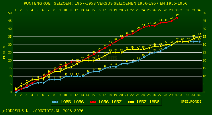 huidige postie per speelronde versus vorig 2 seizoenen