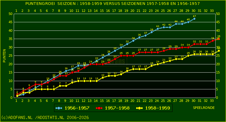 huidige postie per speelronde versus vorig 2 seizoenen