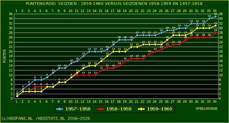 huidige postie per speelronde versus vorig 2 seizoenen