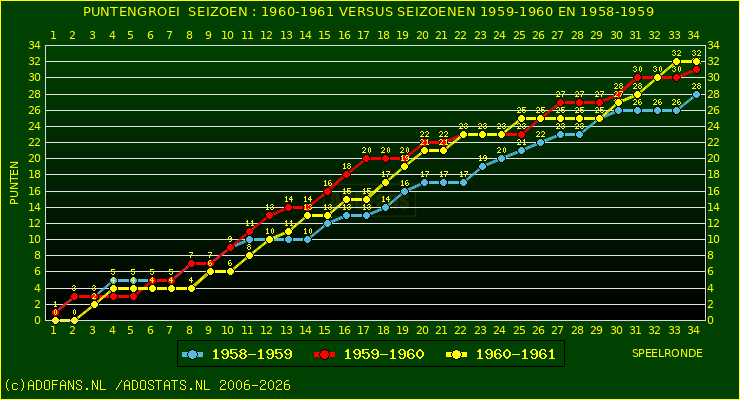 huidige postie per speelronde versus vorig 2 seizoenen
