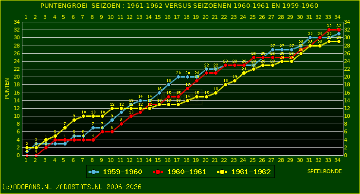 huidige postie per speelronde versus vorig 2 seizoenen