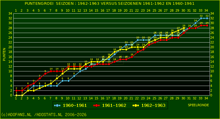 huidige postie per speelronde versus vorig 2 seizoenen