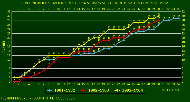 huidige postie per speelronde versus vorig 2 seizoenen