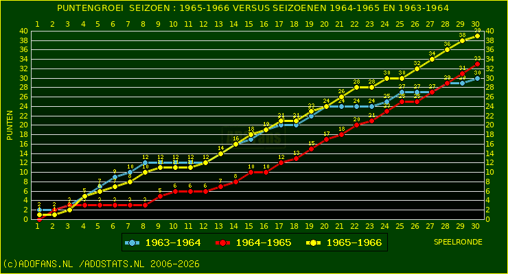 huidige postie per speelronde versus vorig 2 seizoenen