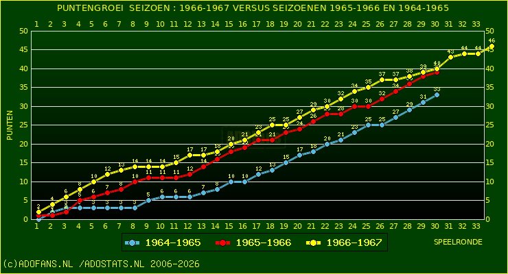 huidige postie per speelronde versus vorig 2 seizoenen