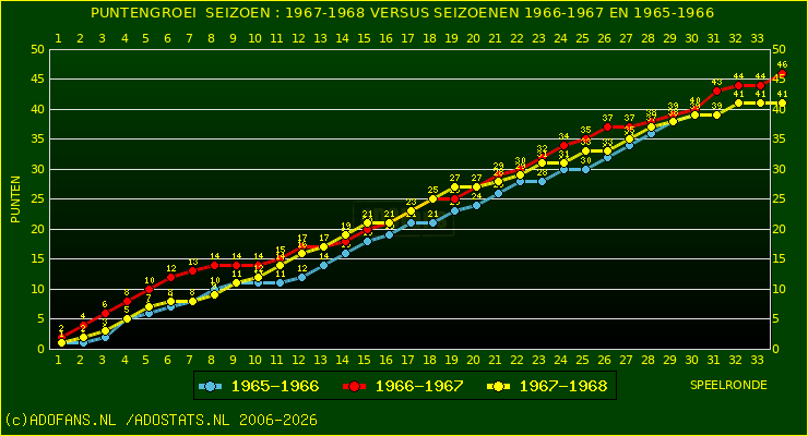 huidige postie per speelronde versus vorig 2 seizoenen