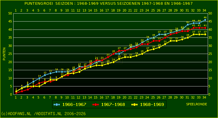 huidige postie per speelronde versus vorig 2 seizoenen