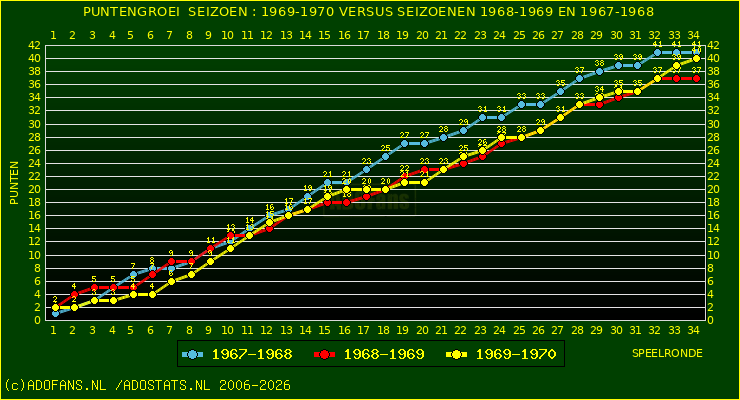 huidige postie per speelronde versus vorig 2 seizoenen