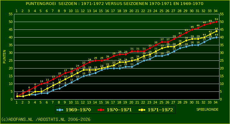 huidige postie per speelronde versus vorig 2 seizoenen