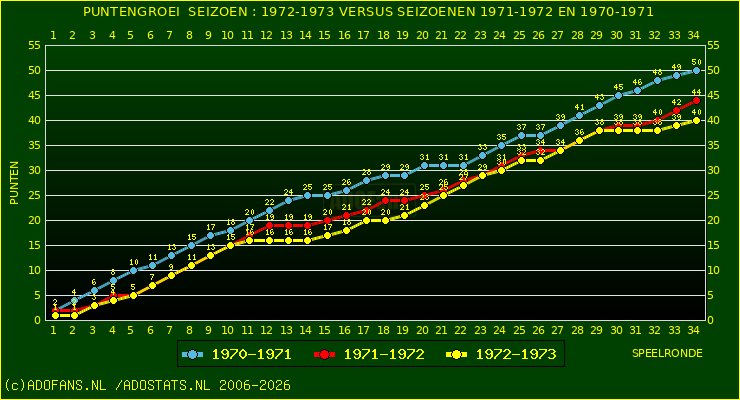 huidige postie per speelronde versus vorig 2 seizoenen