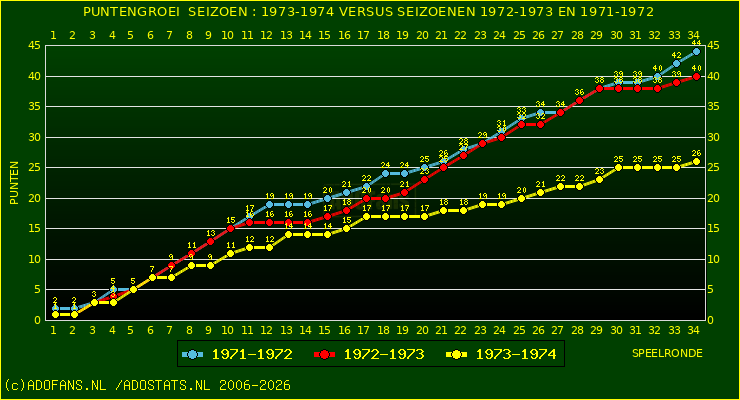 huidige postie per speelronde versus vorig 2 seizoenen