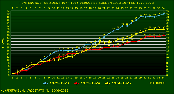 huidige postie per speelronde versus vorig 2 seizoenen