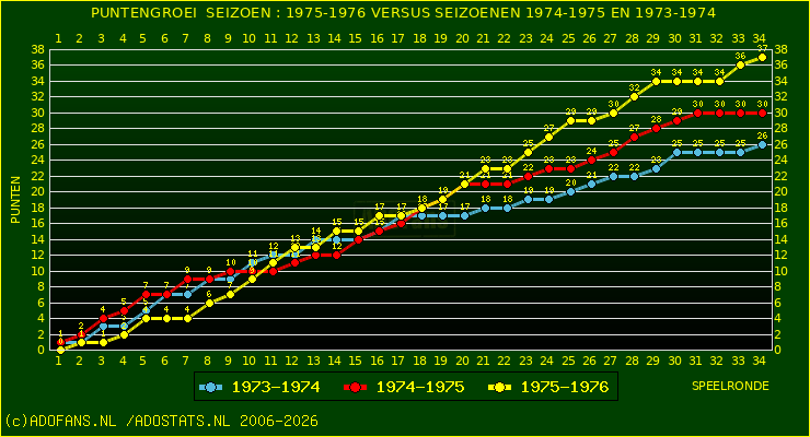huidige postie per speelronde versus vorig 2 seizoenen