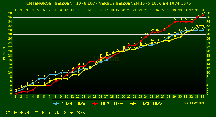 huidige postie per speelronde versus vorig 2 seizoenen