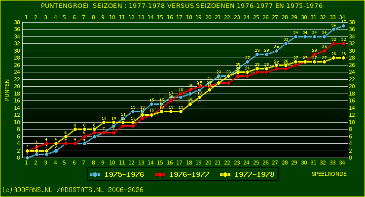 huidige postie per speelronde versus vorig 2 seizoenen