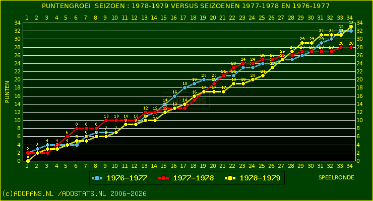 huidige postie per speelronde versus vorig 2 seizoenen