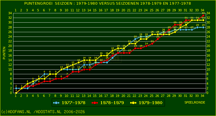 huidige postie per speelronde versus vorig 2 seizoenen