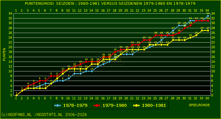 huidige postie per speelronde versus vorig 2 seizoenen