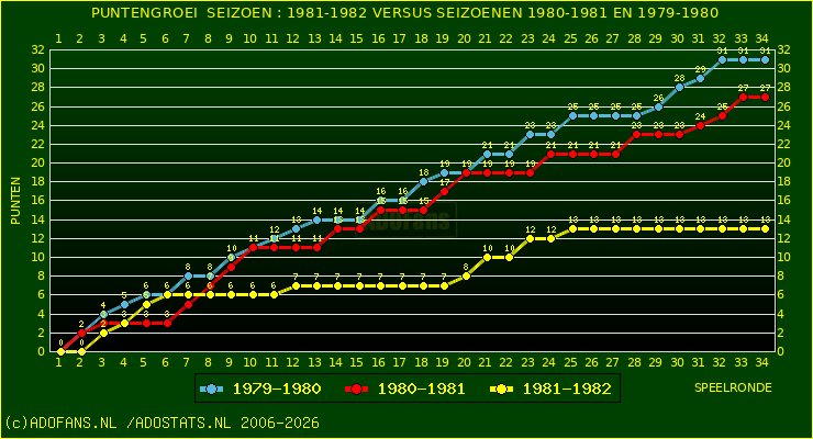 huidige postie per speelronde versus vorig 2 seizoenen